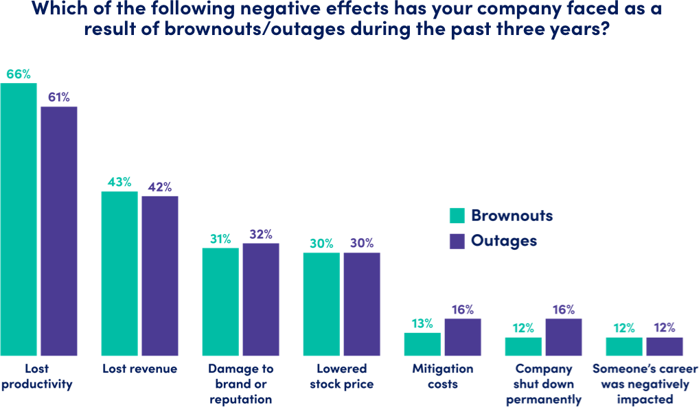 Bar Chart negative Impacts