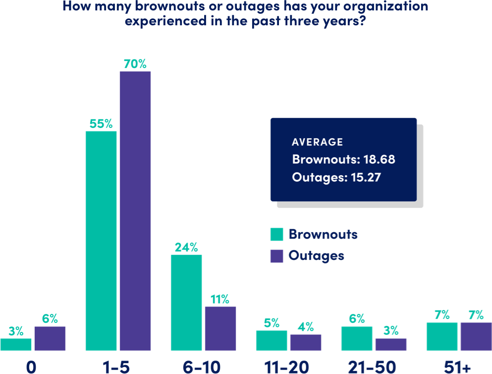 Brownout Bar Chart