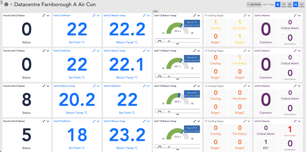 Aurora created a datacenter air conditioning dashboard in LogicMonitor.