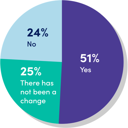 pie chart with 24% No, 25% There has not been a change, and 51% yes