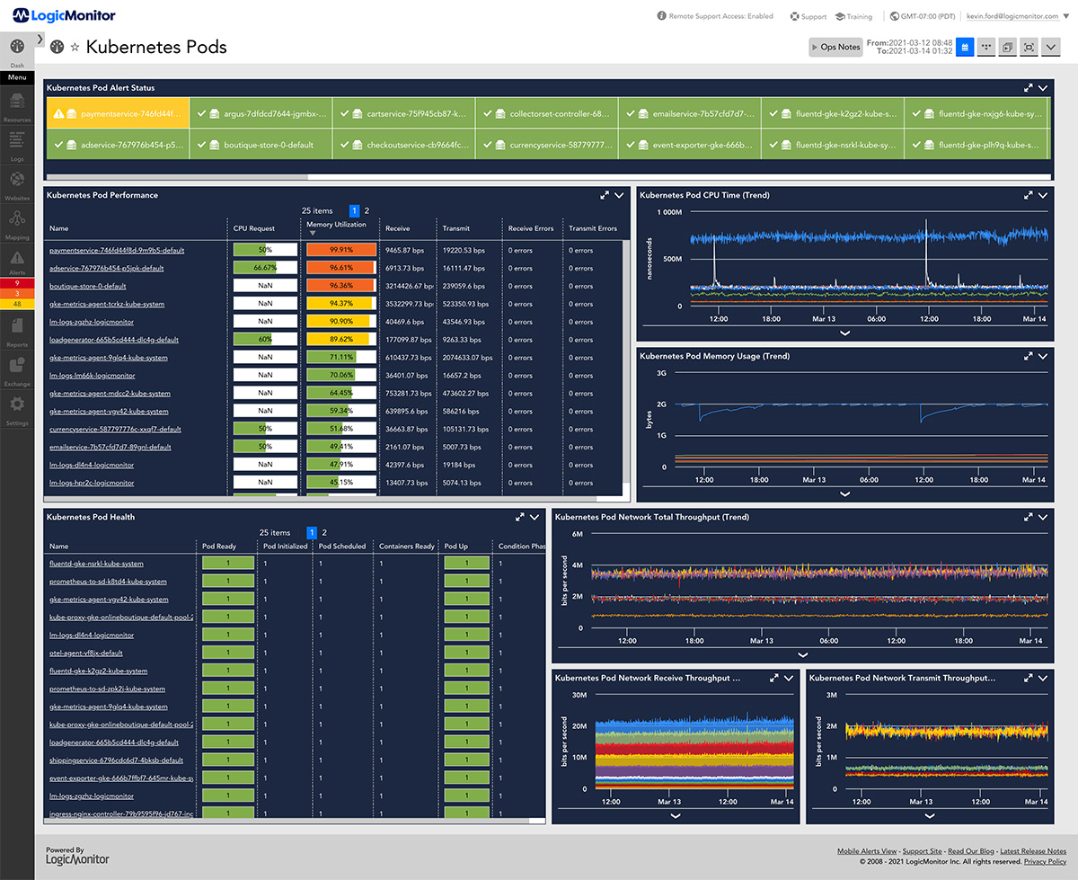 kubernetes pods performance monitoring dashboard