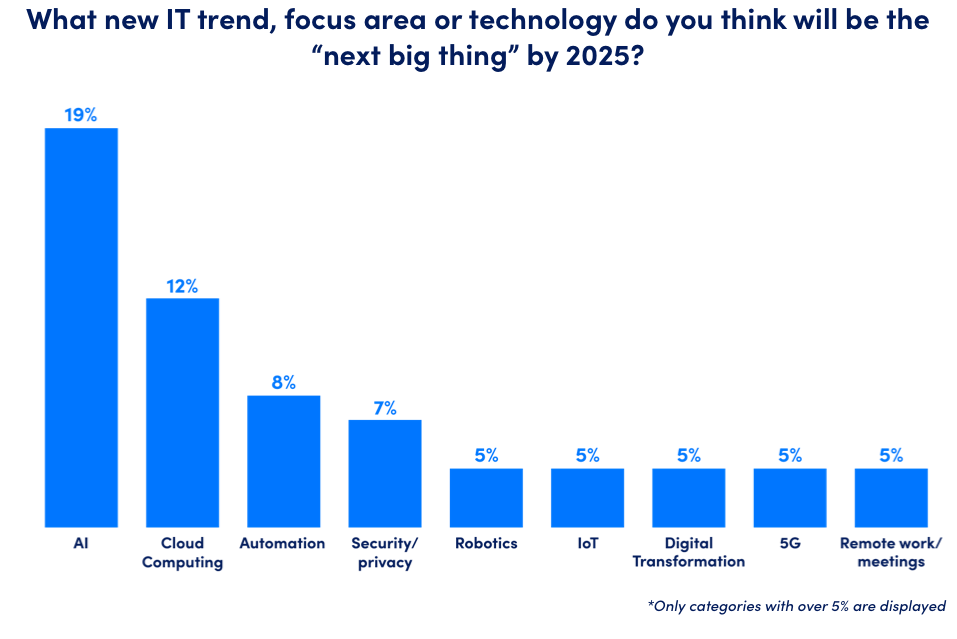 LogicMonitor Infographic bar Charts