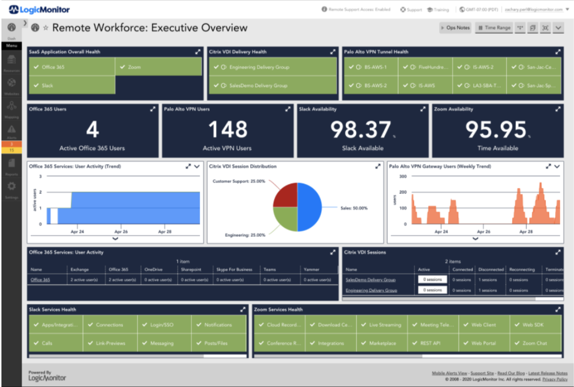 Remote Workforce: Executive Overview Dashboard