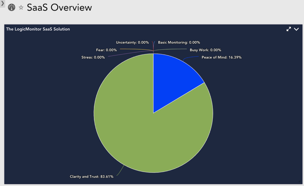 A sample SaaS overview pie chart in LogicMonitor showing clarity and trust and Peace of mind.