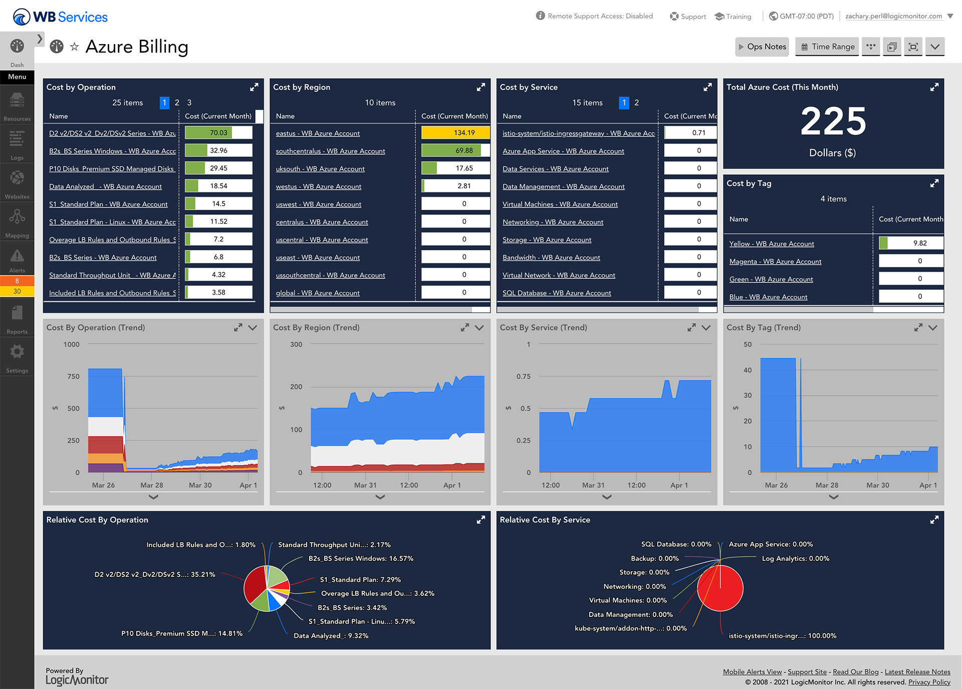 cropped view of dashboard showing azure billing and analytics for MSPs