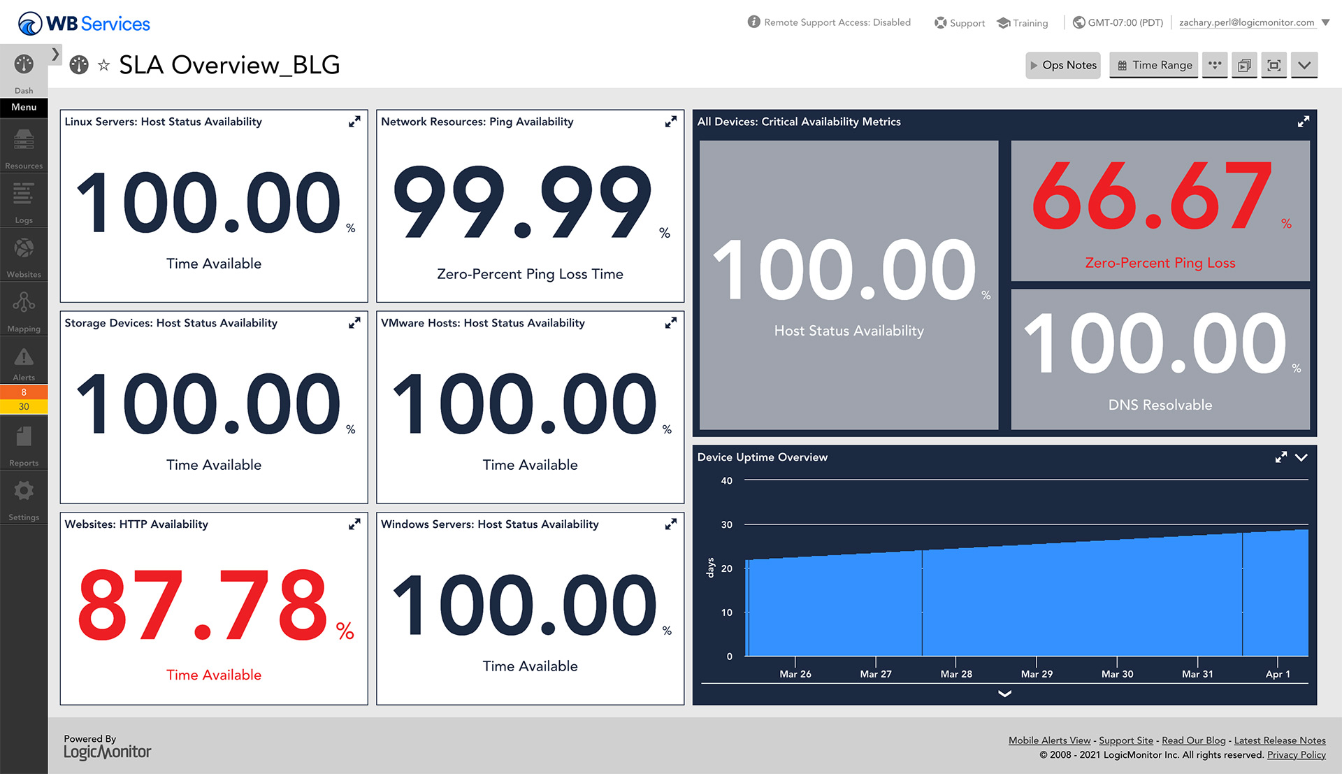 a logicmonitor dashboard showing SLAs and uptime for MSPs on a graph view