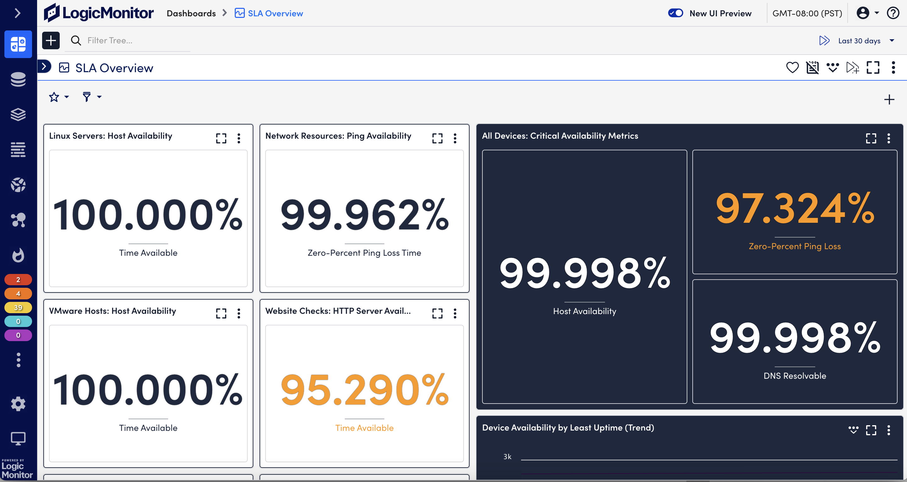 SLA Overview Dashboard