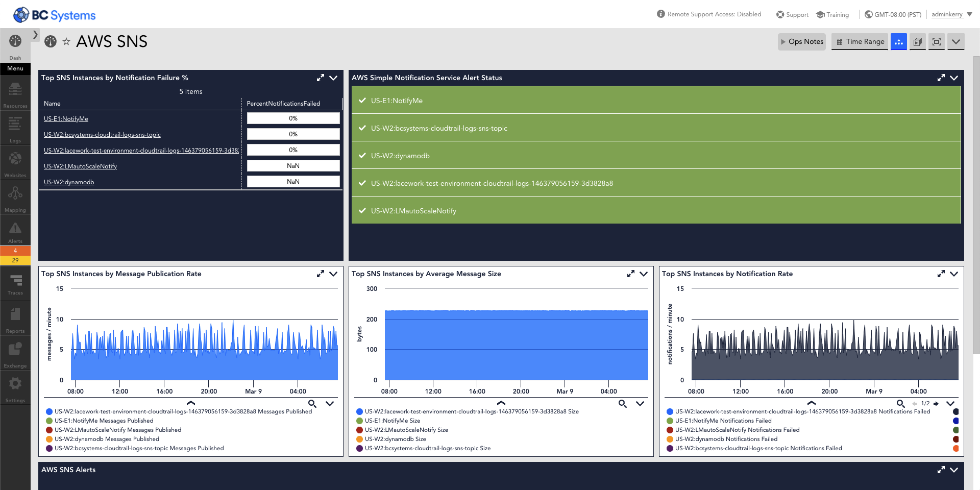LogicMonitor has out of box datasource(s) for monitoring SNS performance metrics.