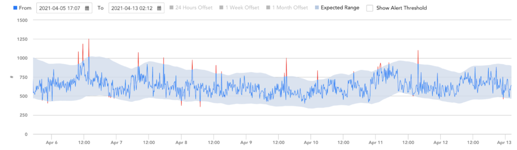 Alert thresholds indicated by red spikes outside of the normal blue parameters within the LogicMonitor platform. 