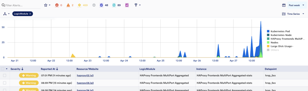 Alerts shown in LogicMonitor, related to Kubernetes pods and nodes alerts. 