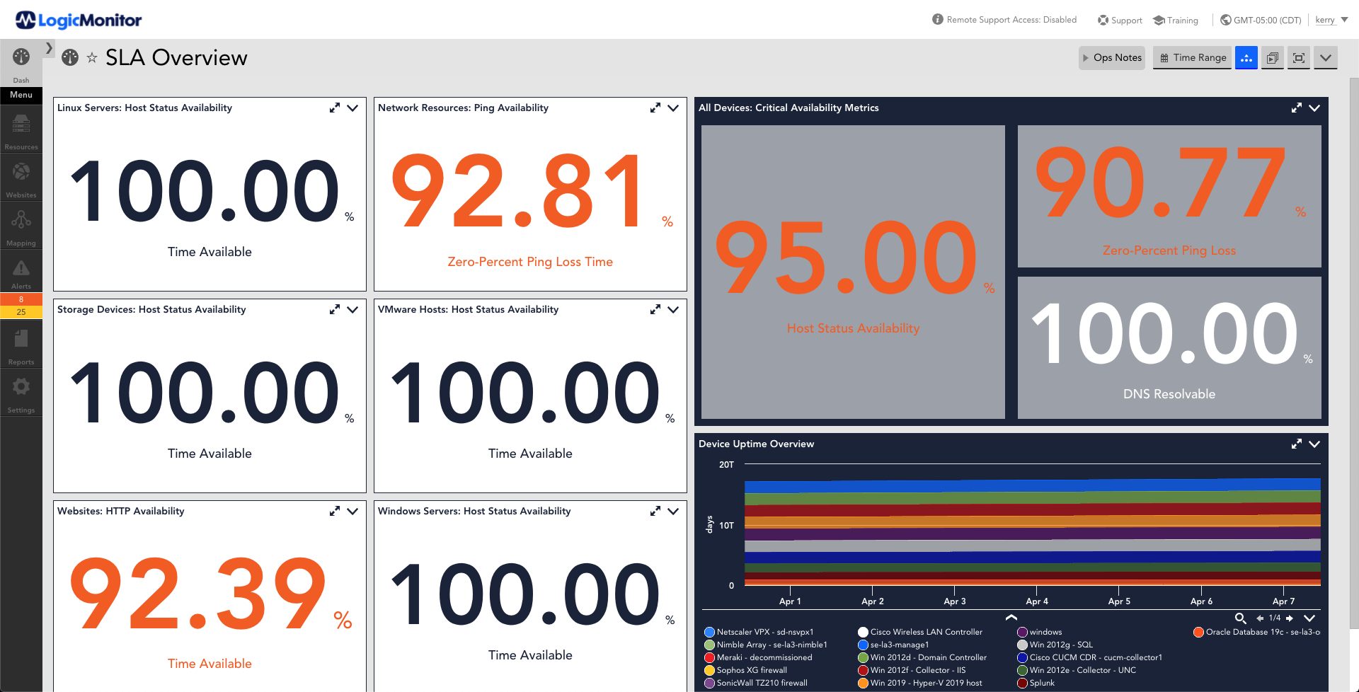 This dashboard provides an overview of SLAs. The metrics displayed are Linux server status, network resource availability, all device availability, storage availability, vm availability, host availability, HTTP availability, uptime over time availability