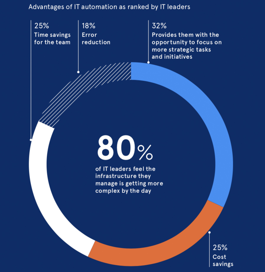 Advantages of IT automation as ranked by IT leaders