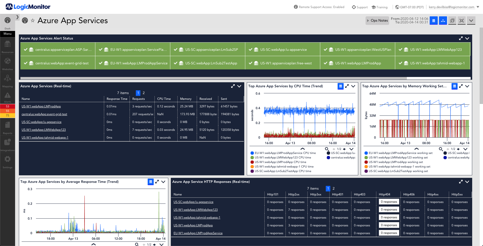 This dashboard provides an a listing of various metrics that are monitored for Azure App Services. The metrics displayed are alert status, app services statistics, CPU over time, memory over time, response time over time, response time