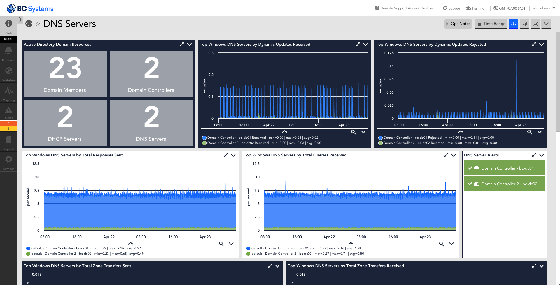 This dashboard provides an a listing of various metrics that are monitored for MS DNS Servers. The metrics displayed are domain resource counts: members, controllers, DHCP servers, DNS servers, updates received over time updates rejected over time, total responses sent over time, total queries received over time, alert status, zone transfers sent over time, zone transfers received over time