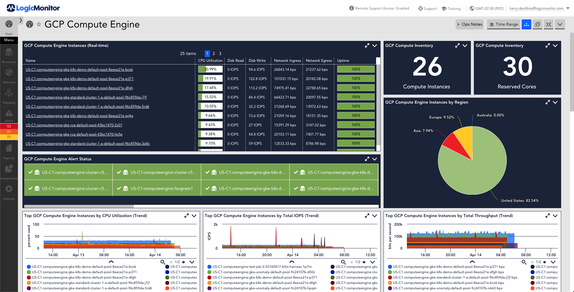 This dashboard provides an a listing of various metrics that are monitored for GCP Compute Engine. The metrics displayed are real-time statistics, status, computer instance, reserved cores, instance by region distribution, CPU utilization over time, total IOPS over time, total throughput over time.