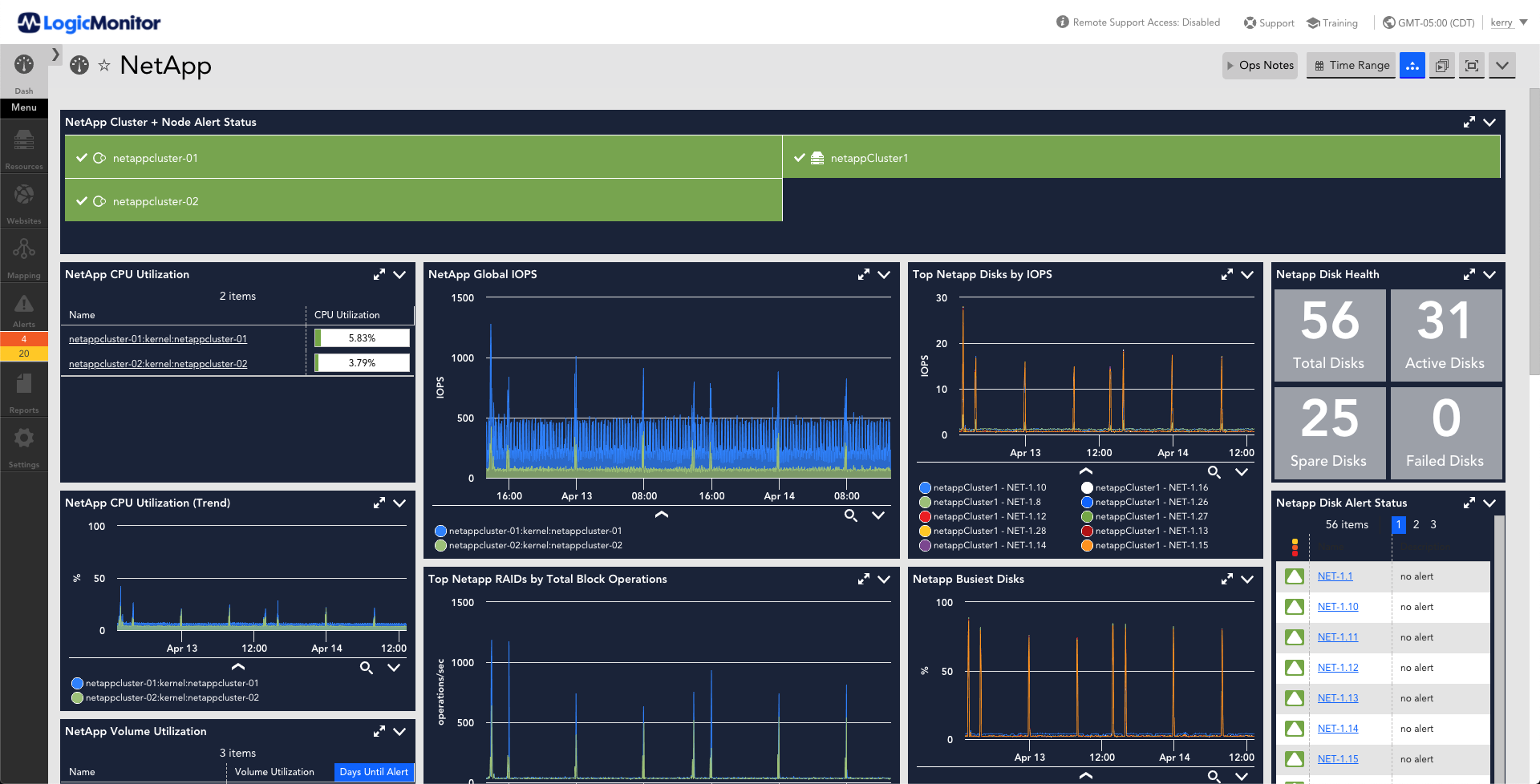 This dashboard provides an a listing of various metrics that are monitored for both NetApp 7-mode and cluser mode. The metrics displayed are counts of: total disks, active disks, spare disks, failed disks, status, real-time CPU utilization, IOPS over time, disk IOPS over time, CPU utilization over time, block operations over time, busiest disks over time, real-time volume utilization