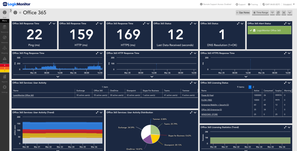This dashboard provides status of Office 365 environment. The metrics displayed are alert status, response time over time, http response time, over time, user activity, licensing status, user activity over time, user activity distribution, licensing status over time
