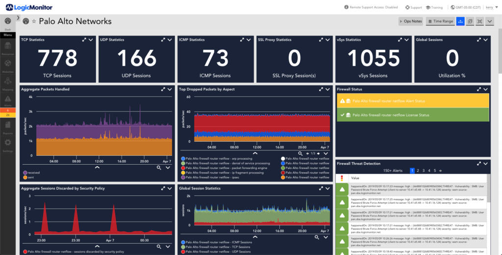 This dashboard provides an a listing of various metrics that are monitored for Palo Alto firewalls. The metrics displayed are counts of: TCP sessions, UDP sessions, ICMP sessions, SSL proxy sessions, vSyssessions, utilizations, packets handled over time, pack dropped over time, sessions discarded over time, session statistics over time, status, and Firewall events