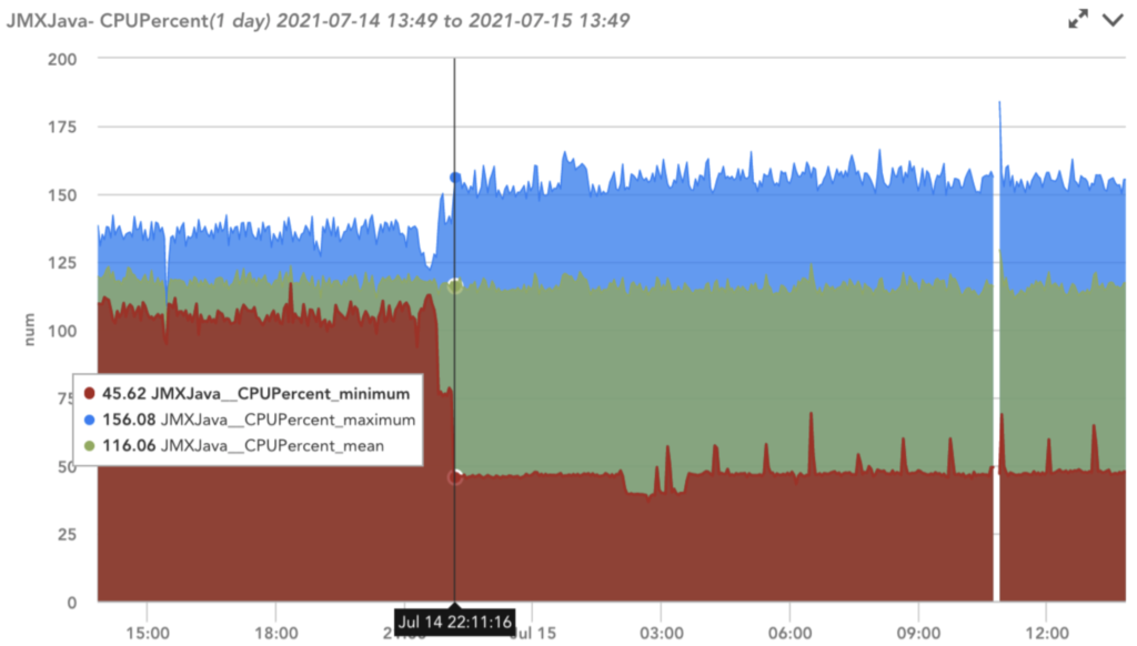 JMX Java by percent. ervice with Unbalanced index of 45% having CPU aggregation metrics with large differences between the max, min, and mean due to deployment.