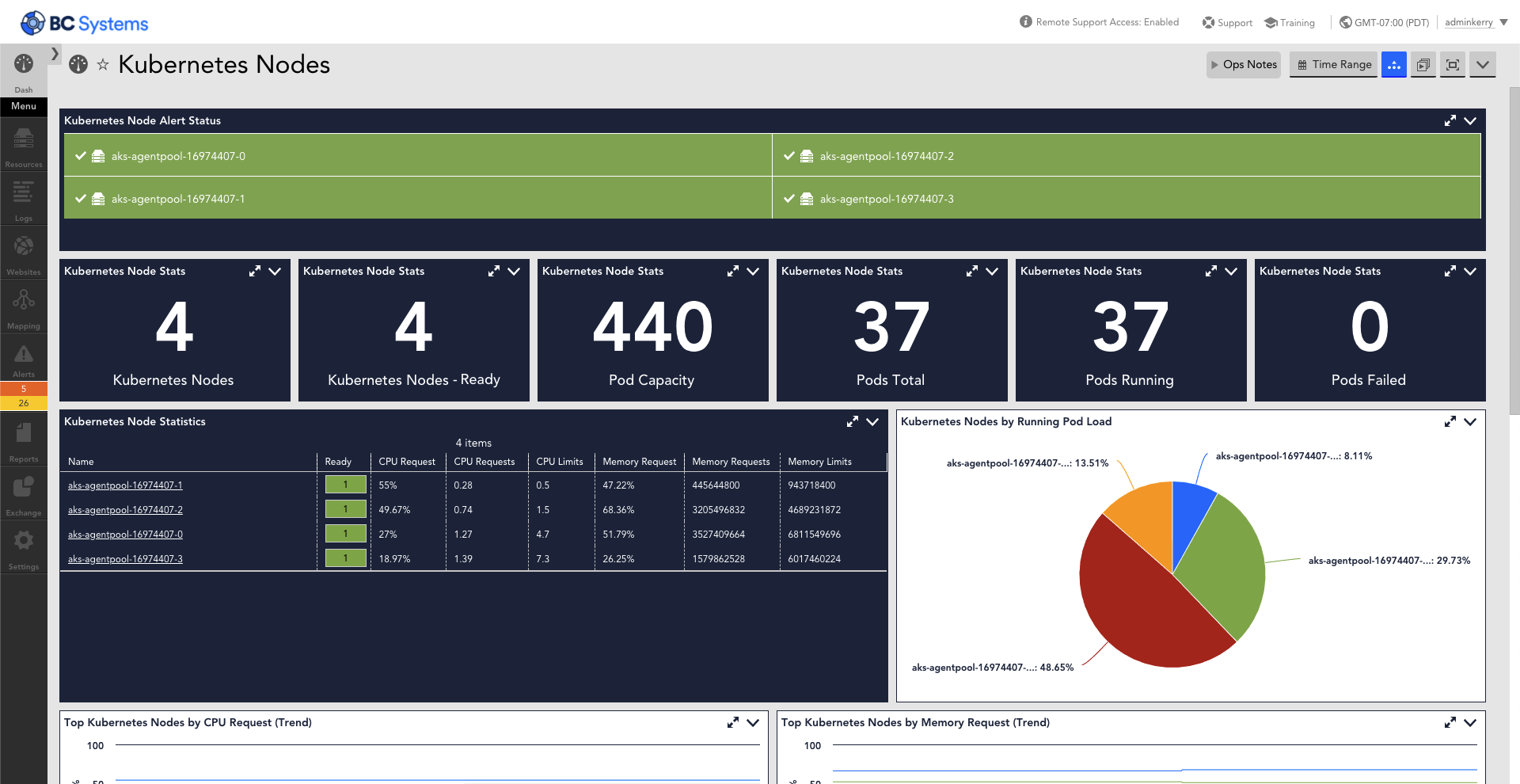 This dashboard provides various metrics that are monitored for Kubernetes Nodes using the Kubernetes cluster API.