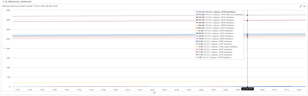 Showing related data points for each instance within the service within the LogicMonitor platform.