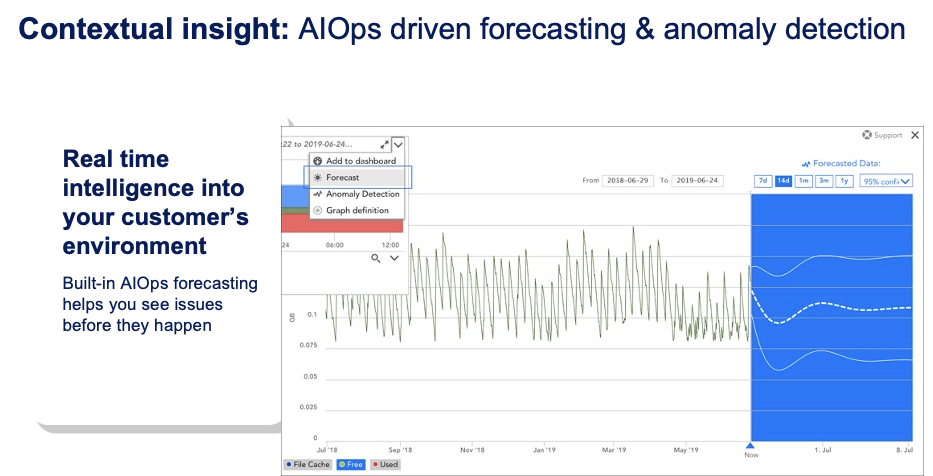Contextual insight: AIOps driven forecasting and anomaly detection graph