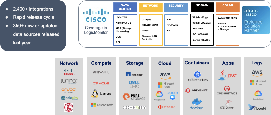 LogicMonitor integrations showing different network, computing, storage, cloud, container, app, logs and Cisco integrations