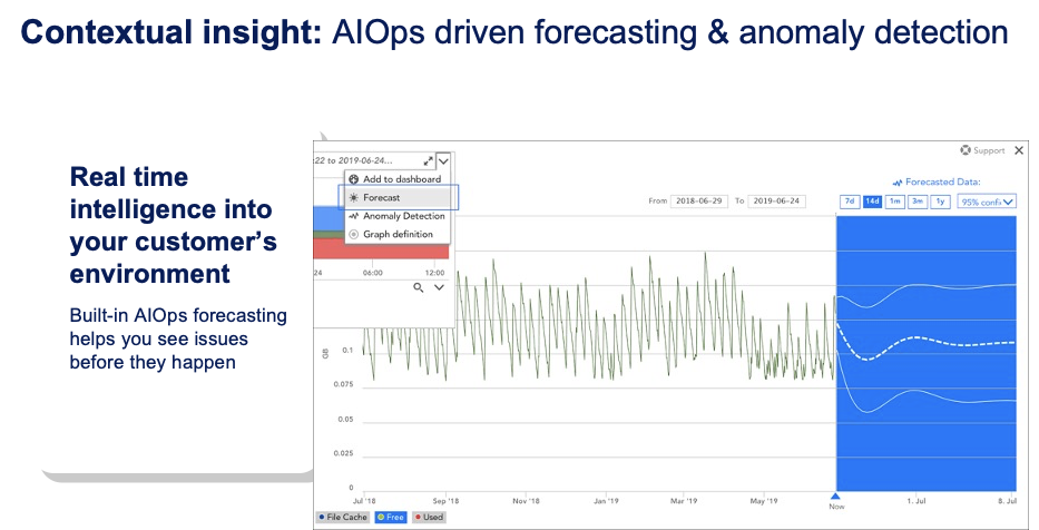 Contextual insight: AIOps driven forecasting & anomaly detection showing real time intelligence into customer's environment