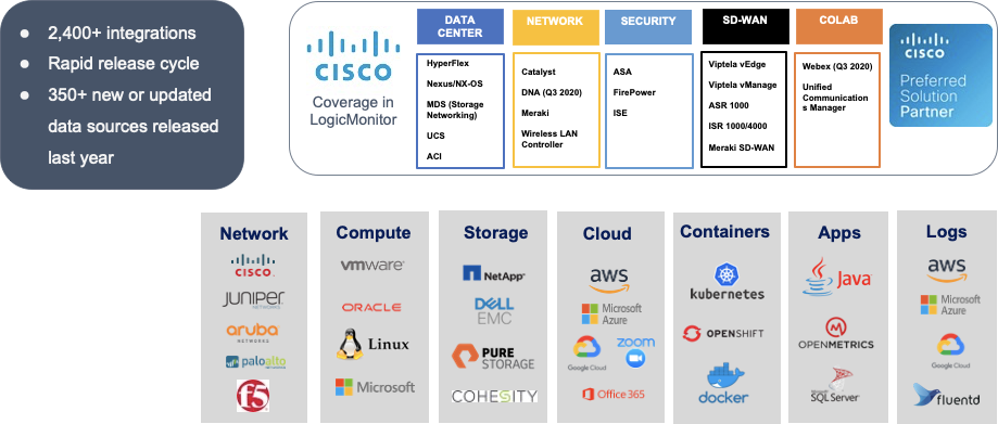 Different integrations LogicMonitor provides out of the box, including Cisco and many others