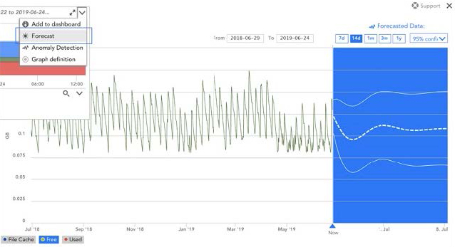 AIOps to Forecast and Identify Anomalies