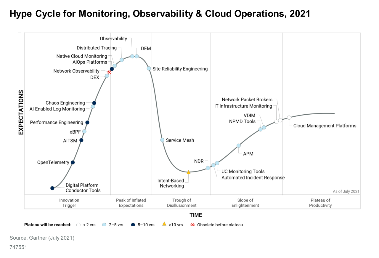 Gartner® Hype Cycle™ for Monitoring, Observability and Cloud Operations, 2021 graph