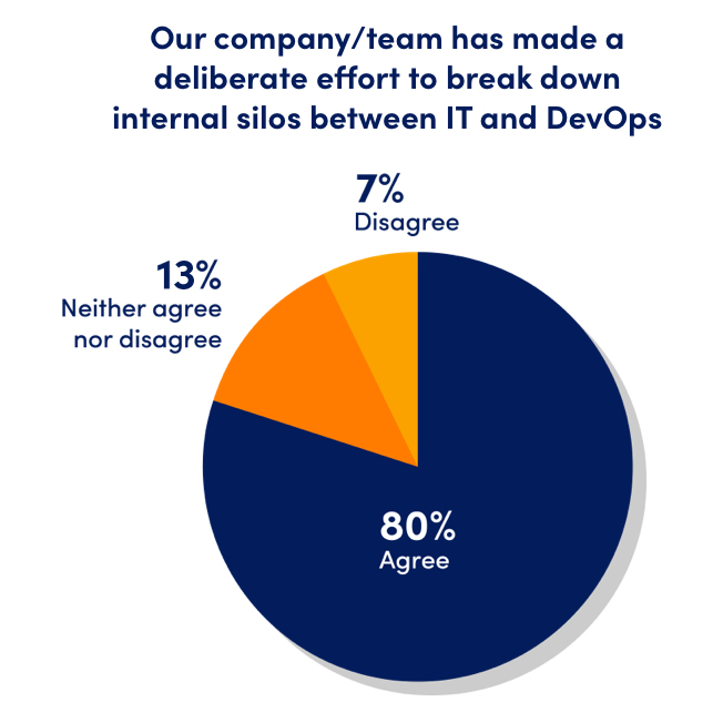 Our company/team has made a deliberate effort to break down internal silos between IT and Devops. Pie chart shows 7% disagree, 13% Neither agree nor disagree, and 80% Agree