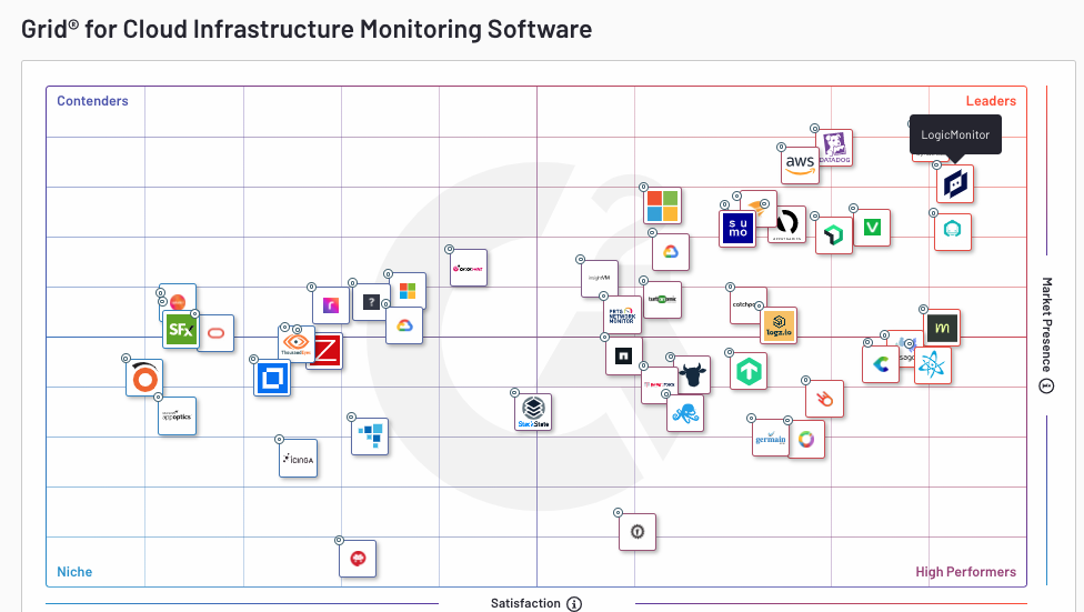Chart showing LogicMonitor's placement on the 2022 G2 Cloud Infrastructure Monitoring Report
