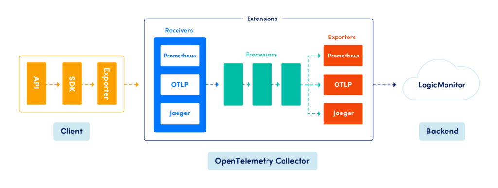 Collector  OpenTelemetry