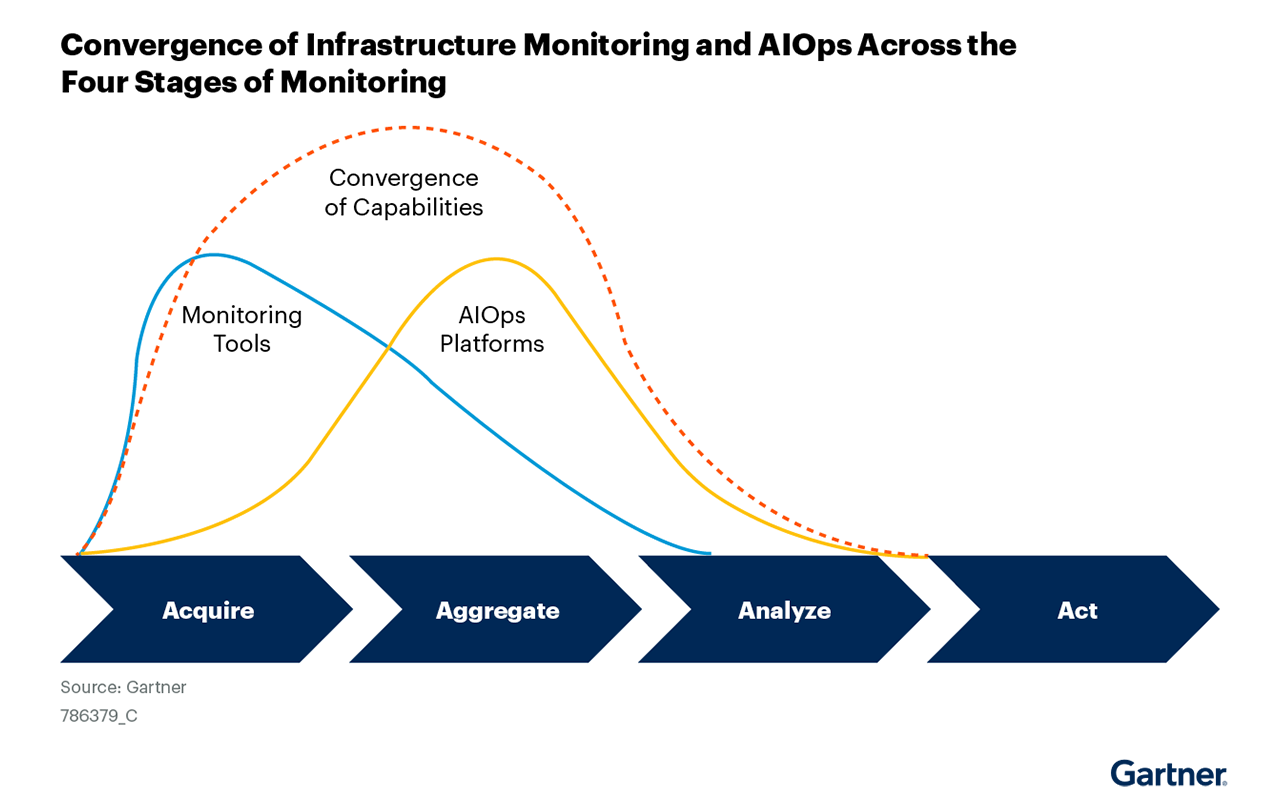 Gartner convergece of infrastructure monitoring graphic