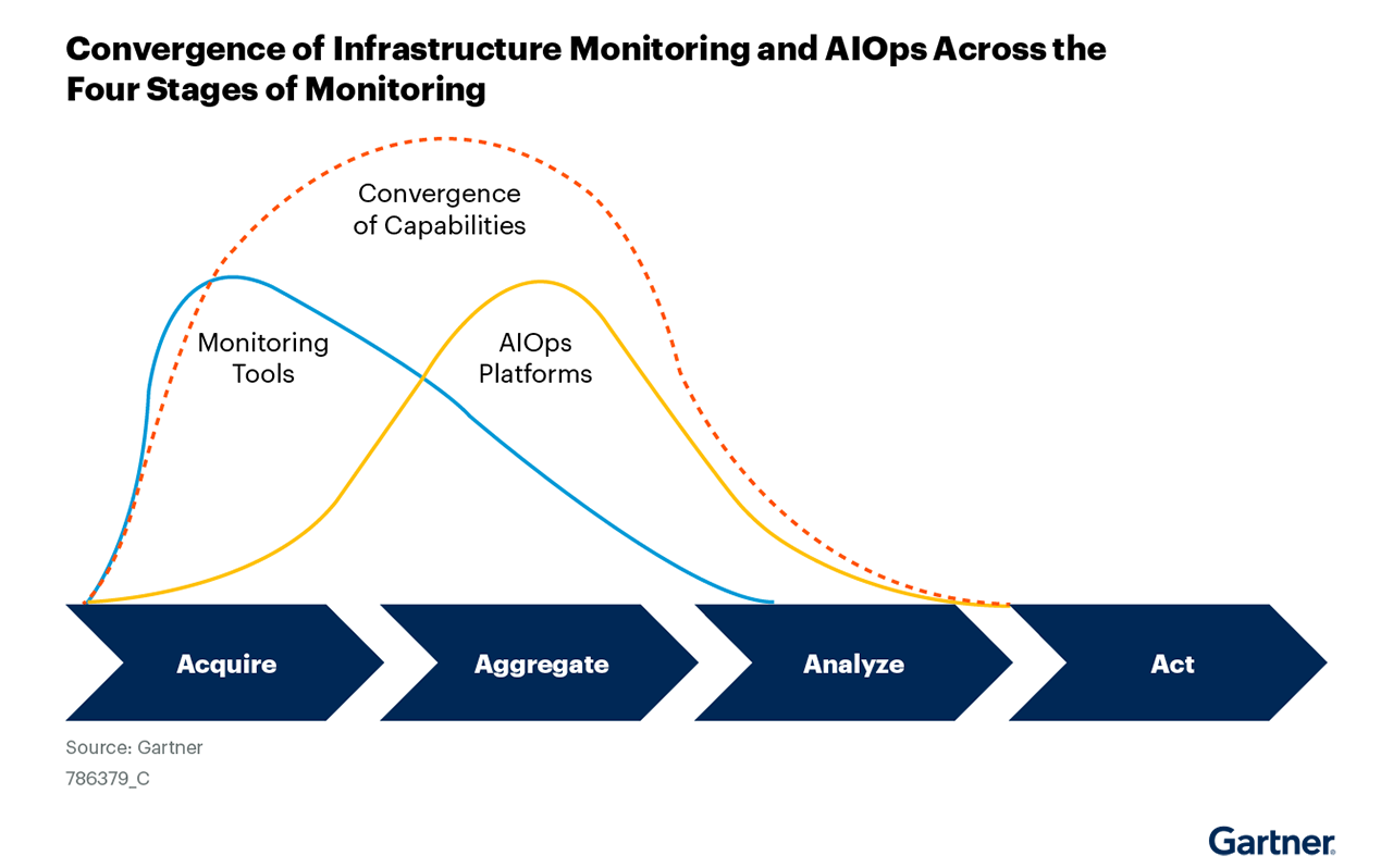 Gartner Convergece のインフラストラクチャ監視グラフィック