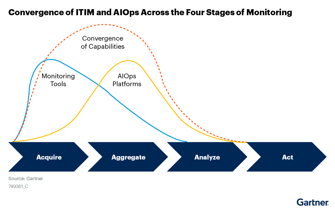 Gartner figure showing the Convergence of ITIM and AIOps across four stages of monitoring