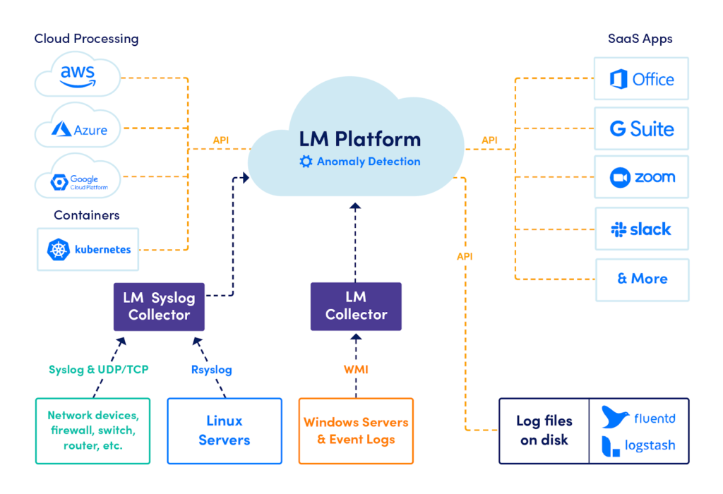 LM Platform diagram