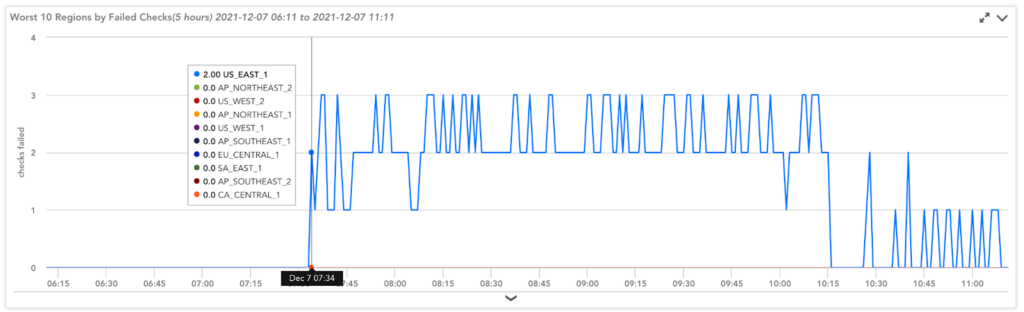 AWS monitoring in LogicMonitor showing the Dec. 7 2021 outage and the alerts for it.