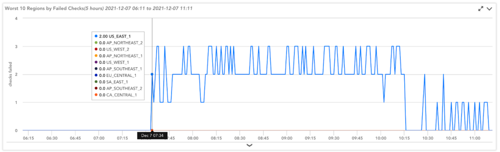 AWS monitoring in LogicMonitor showing the Dec. 7 2021 outage and the alerts for it. 