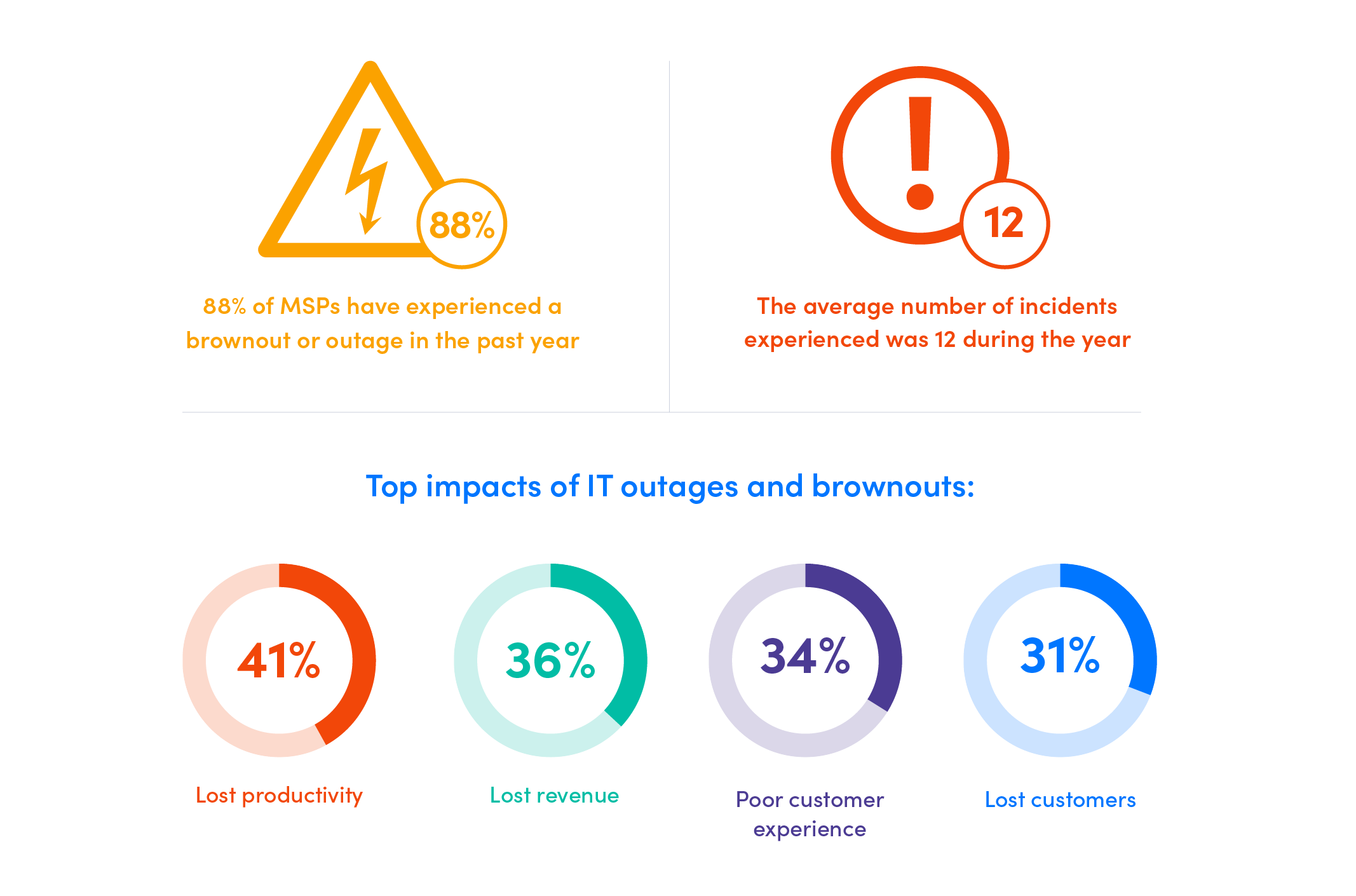 Top impacts of IT outages and brownouts graphic