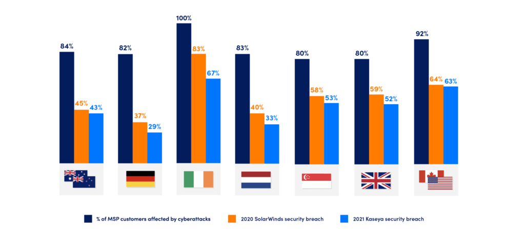 Percentage of MSP customers affected by cyberattacks in the last two years