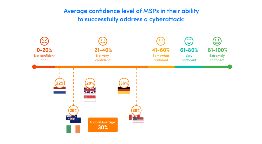 Average confidence level of MSPs in their ability to successfully address a cyberattack