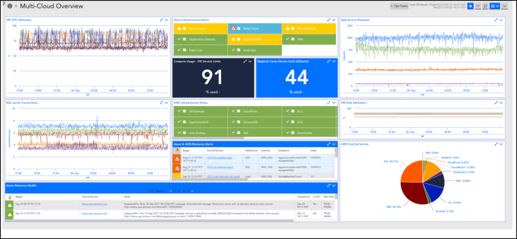 Multi-cloud overview dashboard