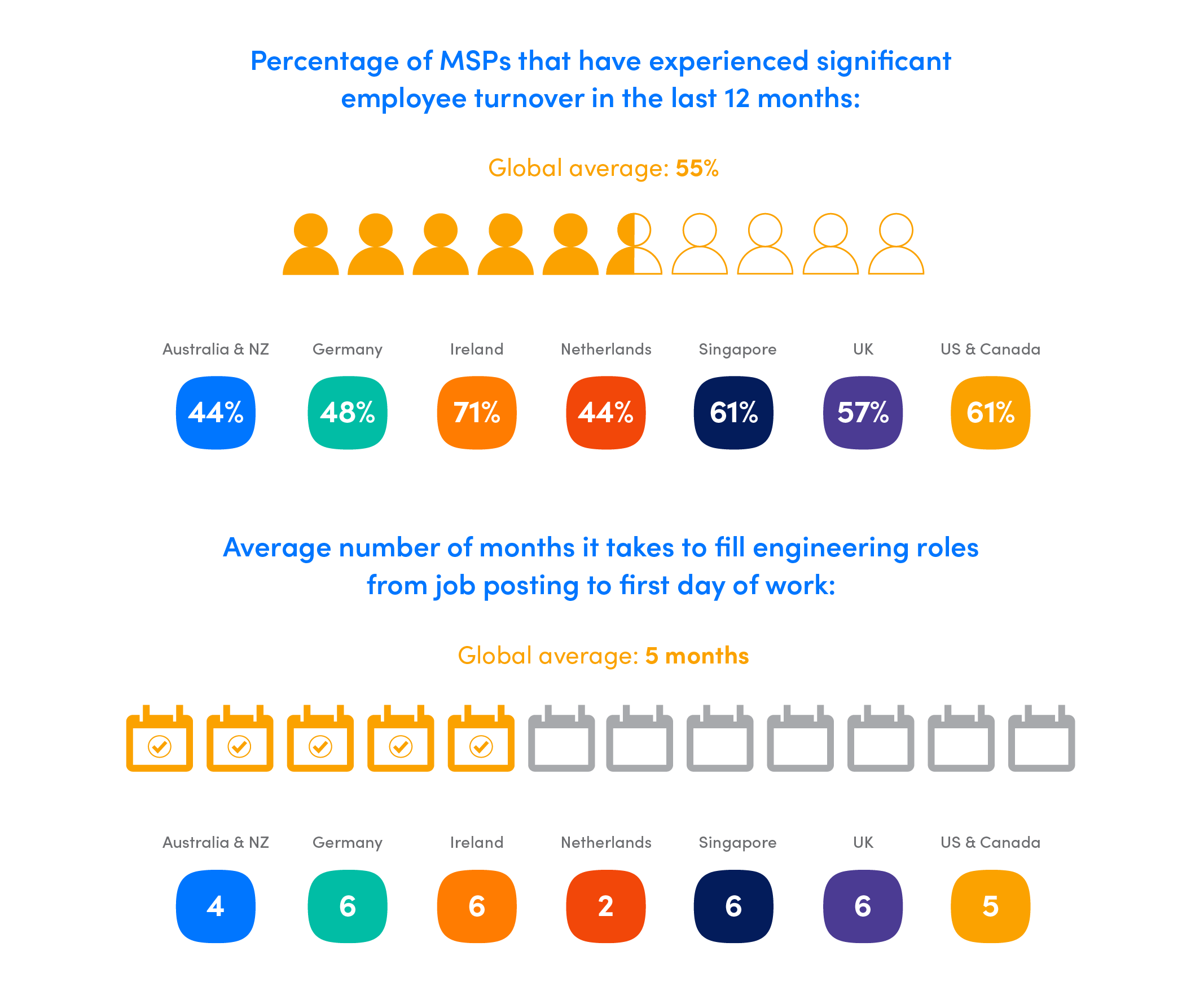 Percentage of MSPs that have experienced significant employee turnover in the last 12 months and average number of months it takes to fill engineering roles from job posting to first day or work graphics