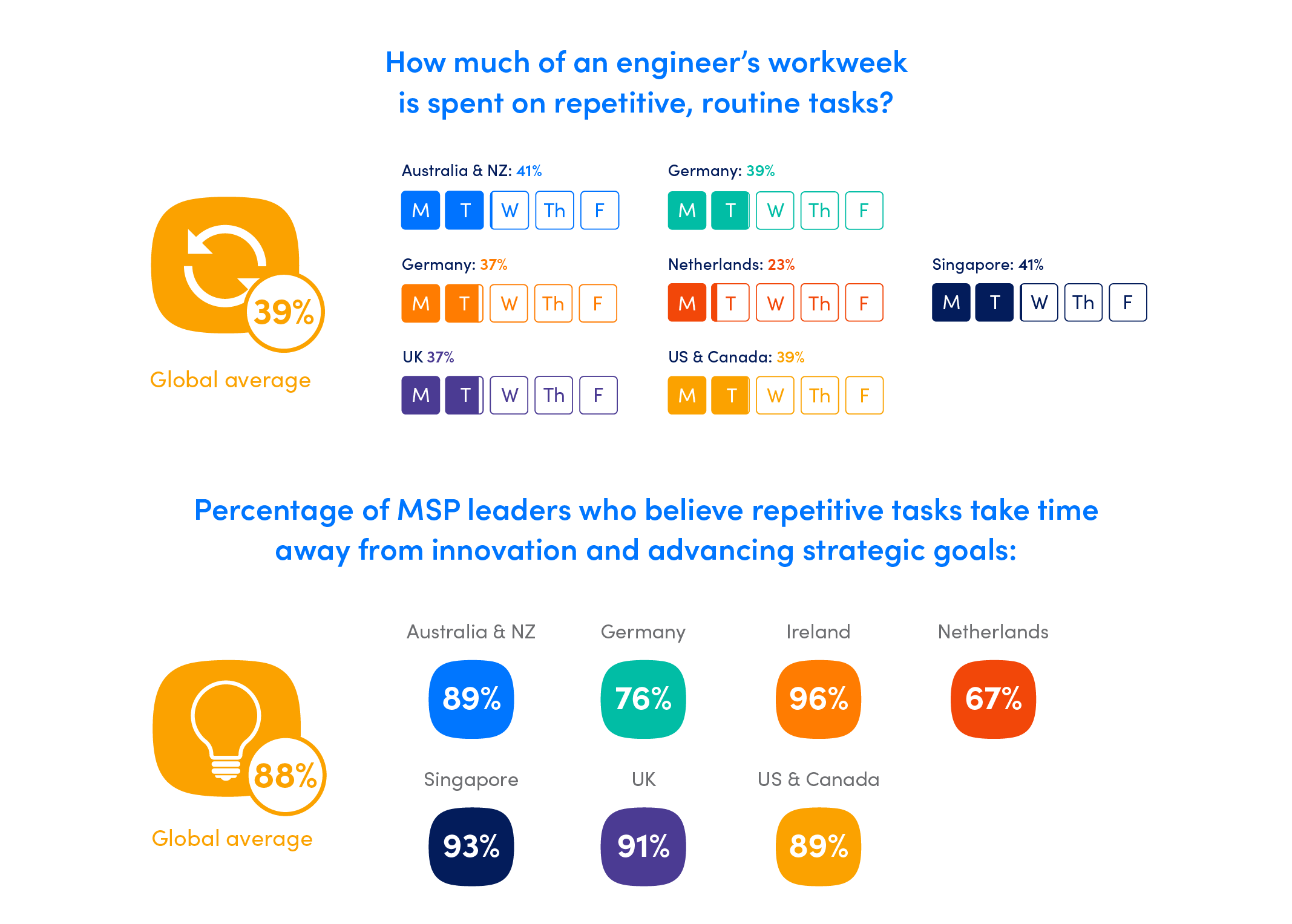How much of an engineer's workweek is spent on repetitive, routine tasks? and Percentage of MSP leaders who believe repetitive tasks take time away from innovation and advancing strategic goals graphics