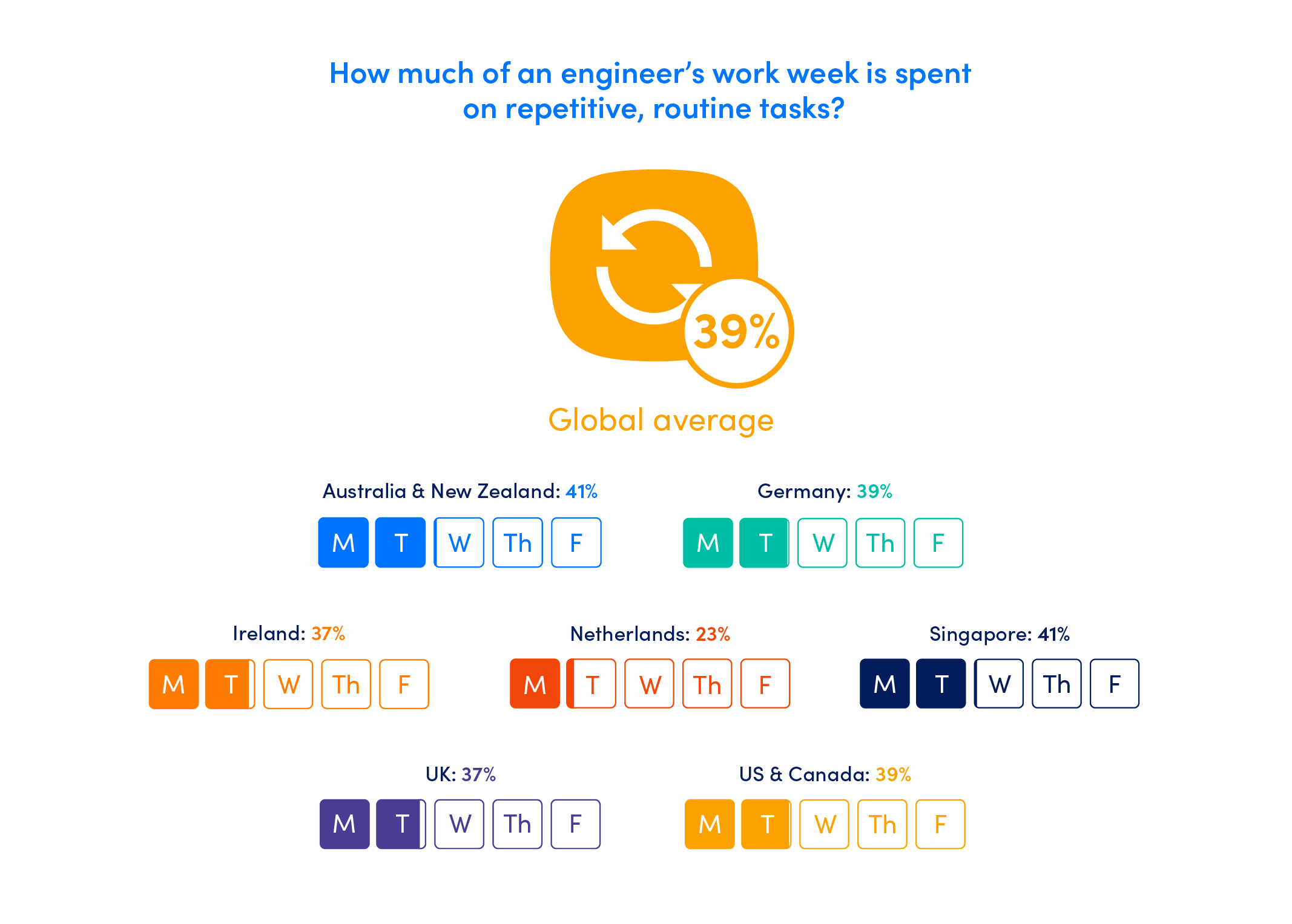 How much of an engineer's workweek is spent on repetitive, routine tasks? graphic