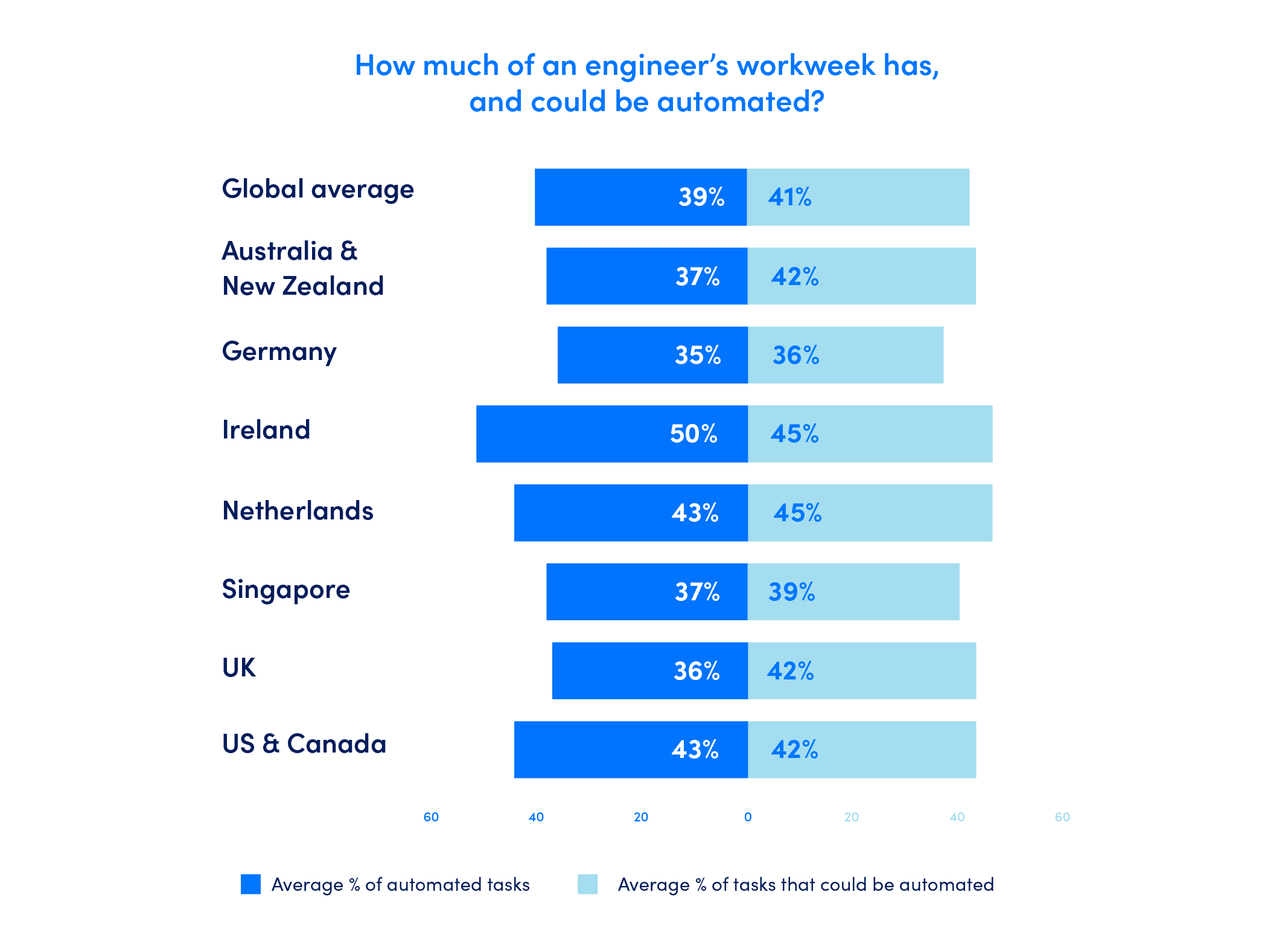 How much of an engineer’s workweek has, and could be automated? graph