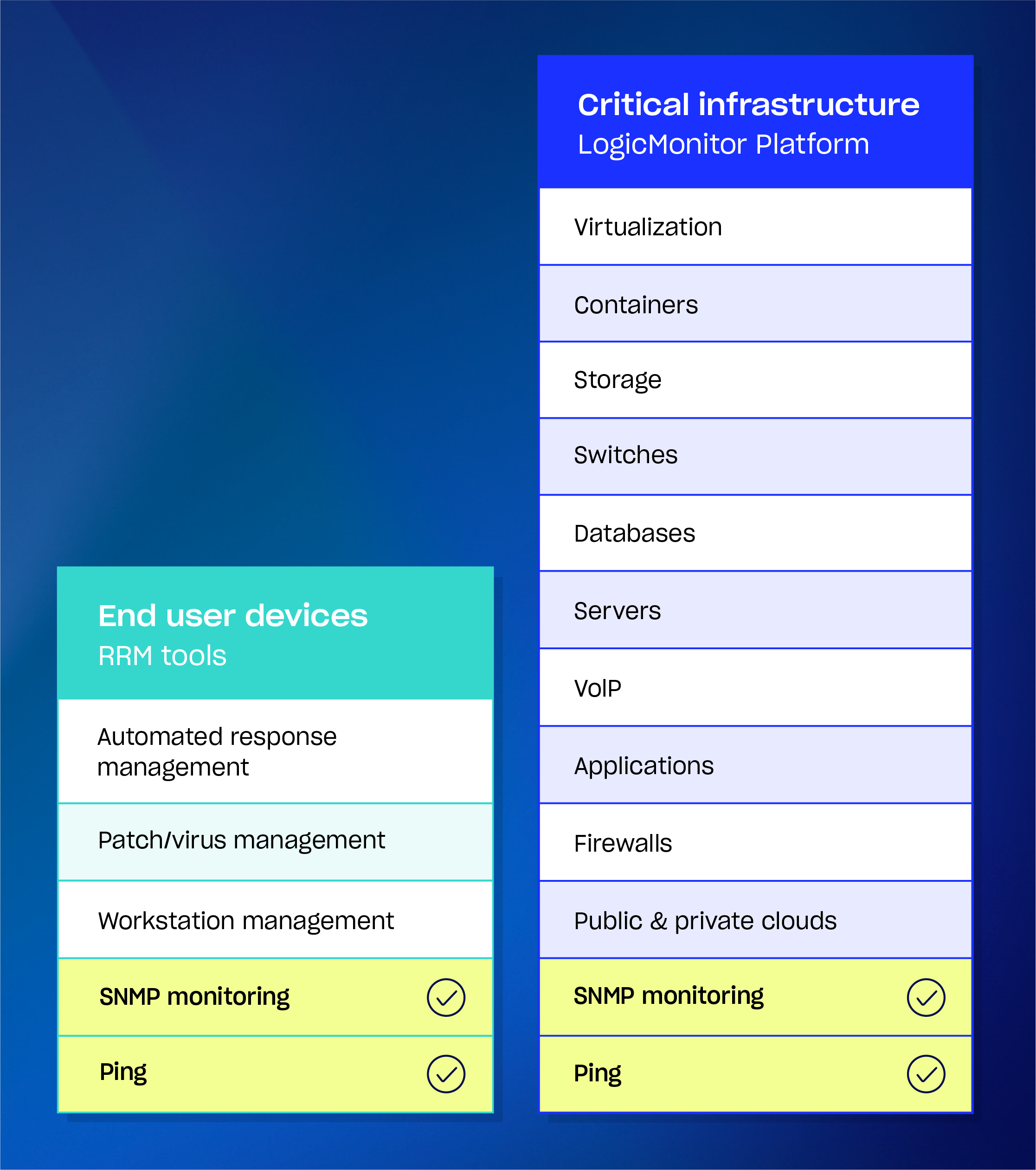 End user devices for RMM tools, and Cloud Infrastructure you can monitor with the LogicMonitor platform