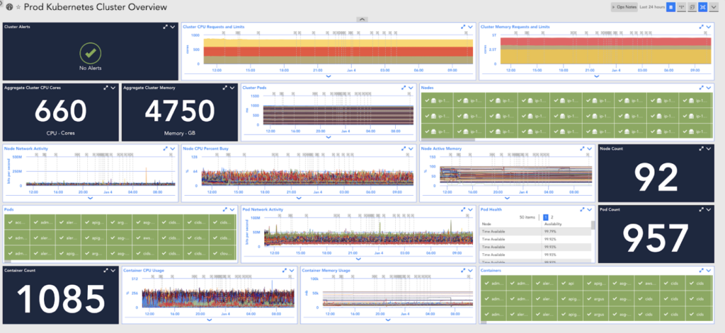 Pod Kubernetes Cluster overview